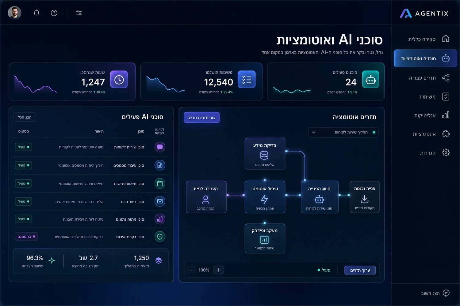 מערכת סוכני AI ואוטומציות — סוכנים שמבצעים משימות מקצה לקצה: מיון פניות, הצעות מחיר, סיכומים ודוחות